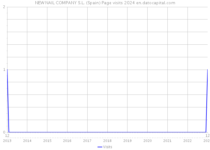 NEW NAIL COMPANY S.L. (Spain) Page visits 2024 