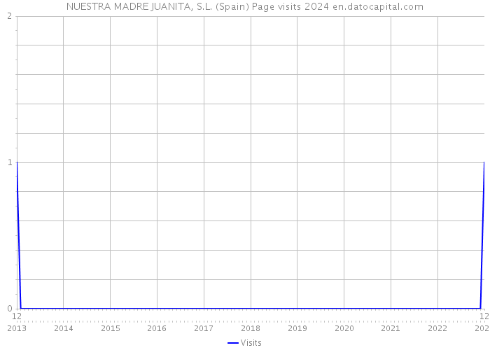 NUESTRA MADRE JUANITA, S.L. (Spain) Page visits 2024 