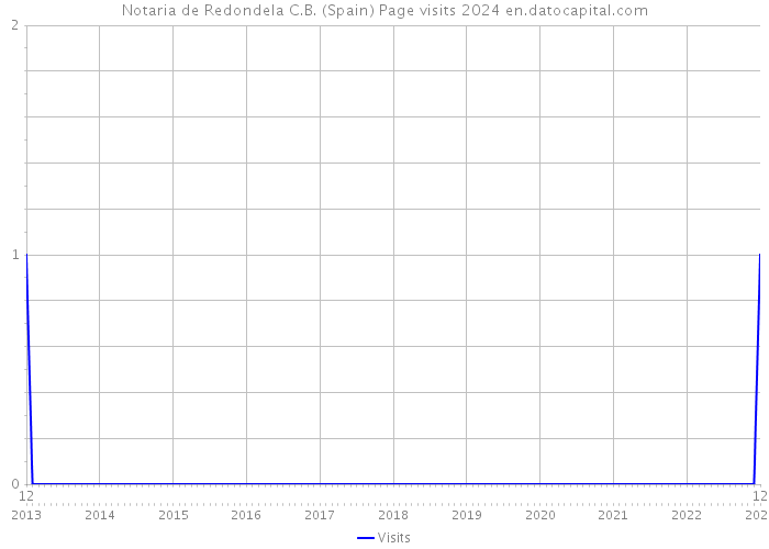 Notaria de Redondela C.B. (Spain) Page visits 2024 