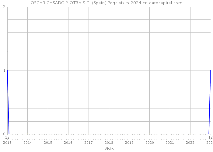 OSCAR CASADO Y OTRA S.C. (Spain) Page visits 2024 