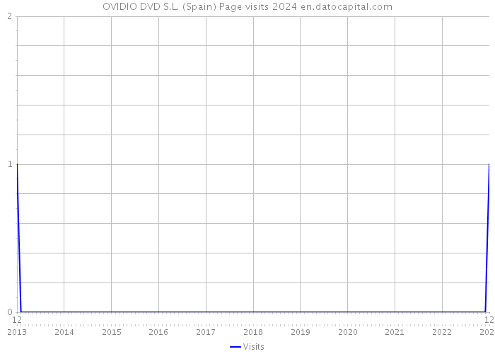 OVIDIO DVD S.L. (Spain) Page visits 2024 