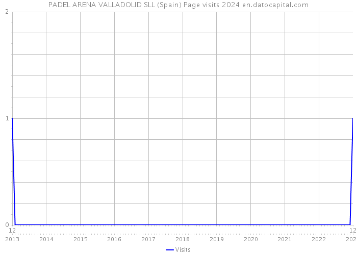 PADEL ARENA VALLADOLID SLL (Spain) Page visits 2024 