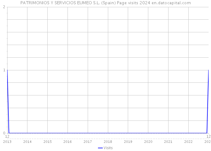 PATRIMONIOS Y SERVICIOS EUMEO S.L. (Spain) Page visits 2024 