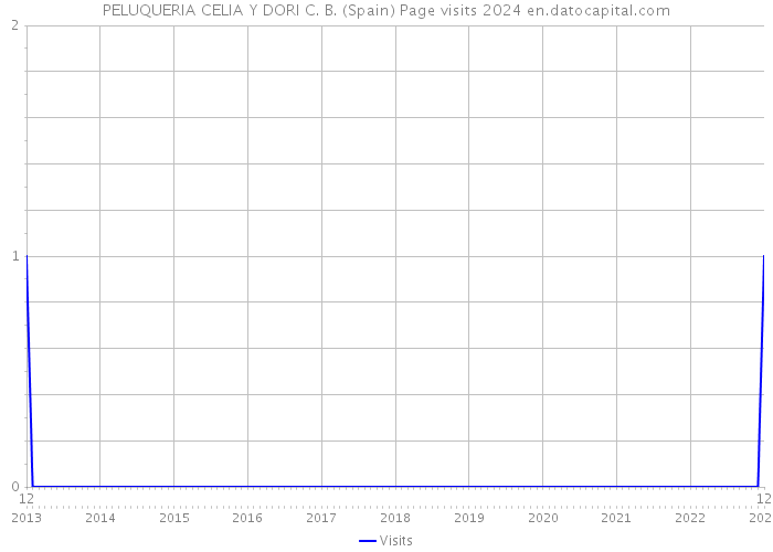 PELUQUERIA CELIA Y DORI C. B. (Spain) Page visits 2024 