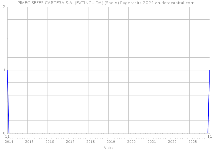 PIMEC SEFES CARTERA S.A. (EXTINGUIDA) (Spain) Page visits 2024 