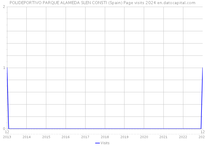POLIDEPORTIVO PARQUE ALAMEDA SLEN CONSTI (Spain) Page visits 2024 