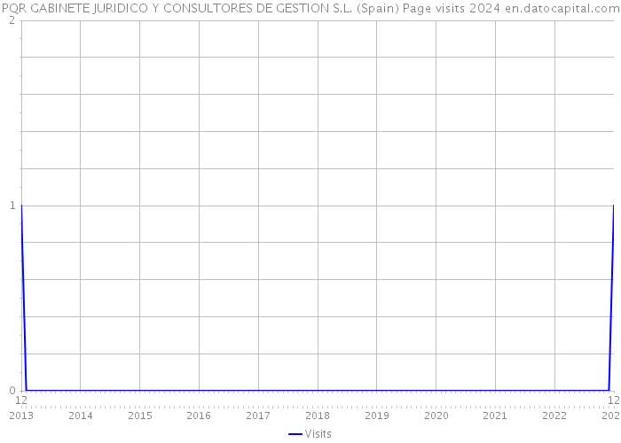 PQR GABINETE JURIDICO Y CONSULTORES DE GESTION S.L. (Spain) Page visits 2024 