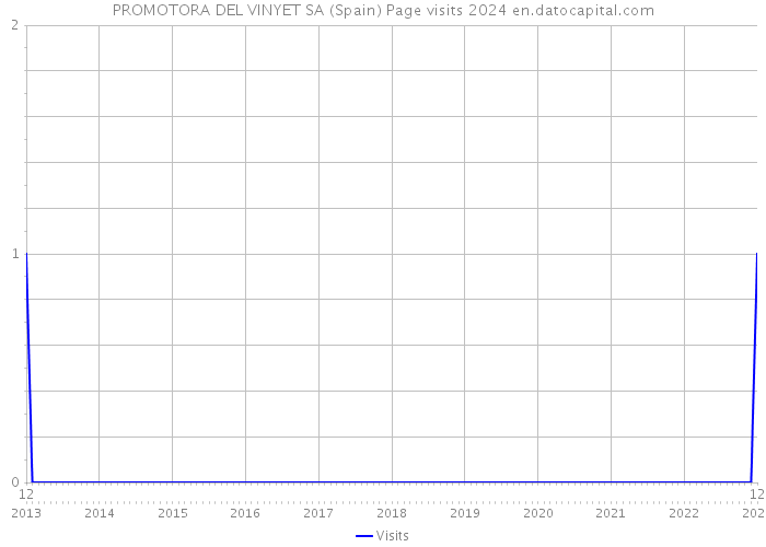 PROMOTORA DEL VINYET SA (Spain) Page visits 2024 