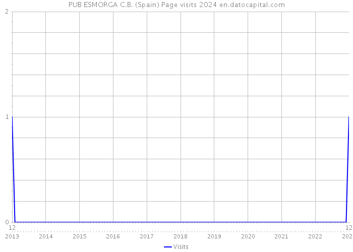 PUB ESMORGA C.B. (Spain) Page visits 2024 