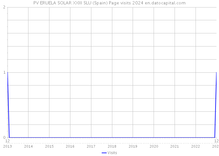 PV ERUELA SOLAR XXIII SLU (Spain) Page visits 2024 