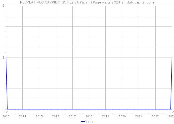 RECREATIVOS GARRIDO GOMEZ SA (Spain) Page visits 2024 
