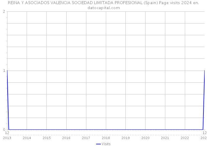 REINA Y ASOCIADOS VALENCIA SOCIEDAD LIMITADA PROFESIONAL (Spain) Page visits 2024 