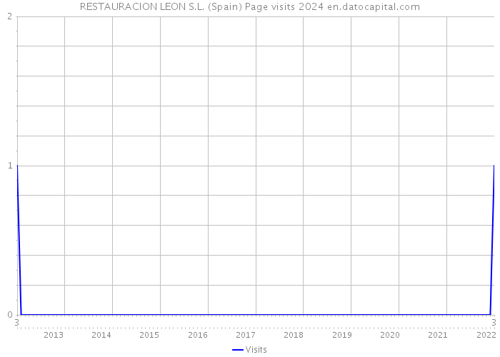 RESTAURACION LEON S.L. (Spain) Page visits 2024 