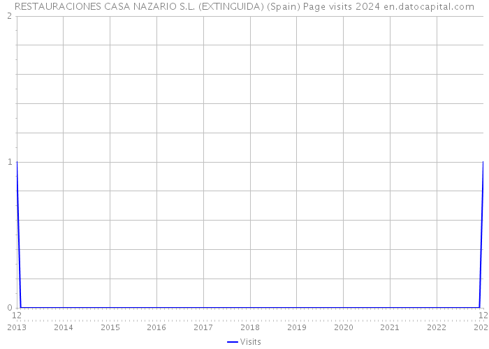 RESTAURACIONES CASA NAZARIO S.L. (EXTINGUIDA) (Spain) Page visits 2024 