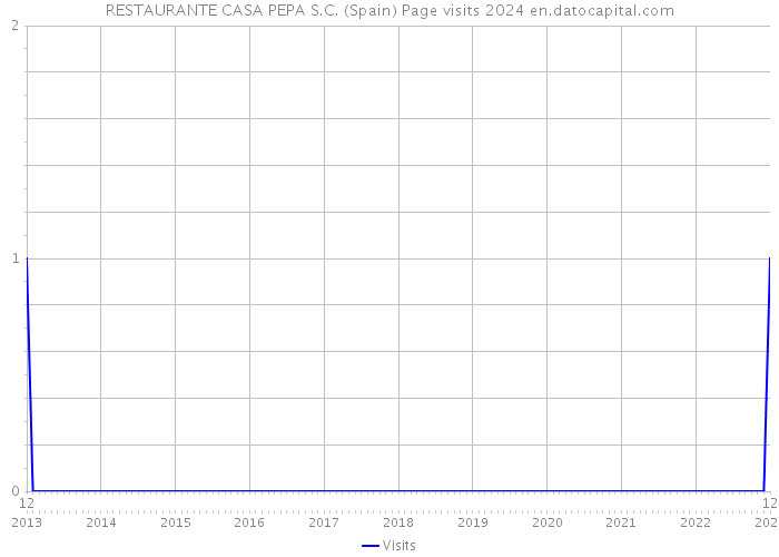 RESTAURANTE CASA PEPA S.C. (Spain) Page visits 2024 