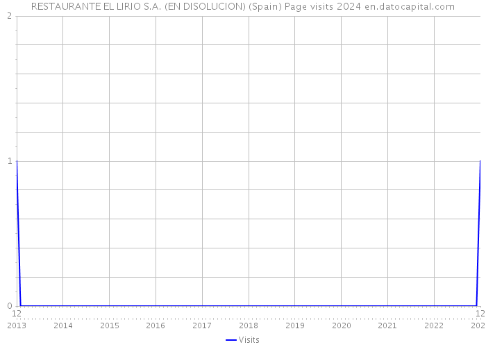 RESTAURANTE EL LIRIO S.A. (EN DISOLUCION) (Spain) Page visits 2024 