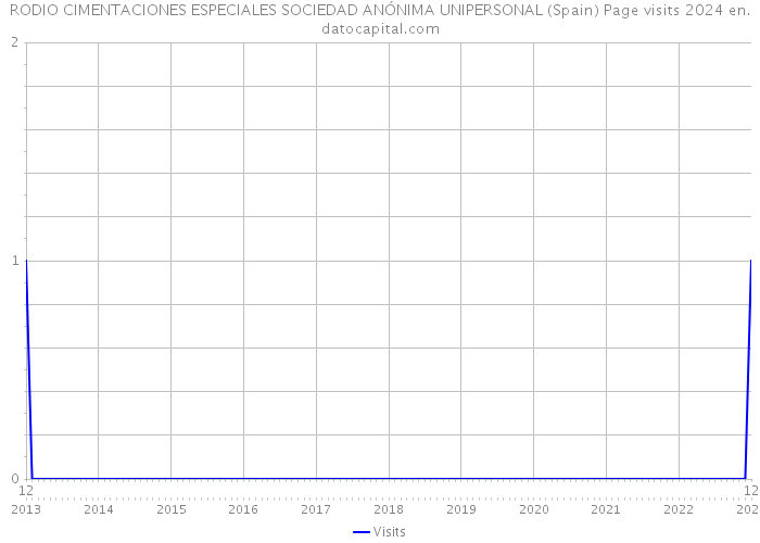 RODIO CIMENTACIONES ESPECIALES SOCIEDAD ANÓNIMA UNIPERSONAL (Spain) Page visits 2024 