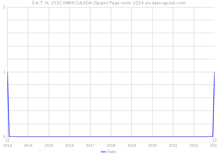 S.A.T. N. 1532 INMACULADA (Spain) Page visits 2024 