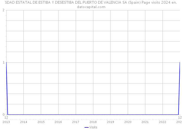 SDAD ESTATAL DE ESTIBA Y DESESTIBA DEL PUERTO DE VALENCIA SA (Spain) Page visits 2024 