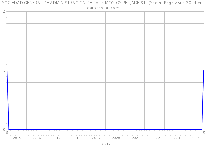 SOCIEDAD GENERAL DE ADMINISTRACION DE PATRIMONIOS PERJADE S.L. (Spain) Page visits 2024 