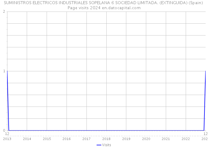 SUMINISTROS ELECTRICOS INDUSTRIALES SOPELANA 6 SOCIEDAD LIMITADA. (EXTINGUIDA) (Spain) Page visits 2024 