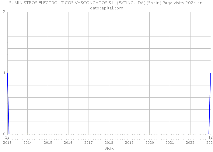 SUMINISTROS ELECTROLITICOS VASCONGADOS S.L. (EXTINGUIDA) (Spain) Page visits 2024 
