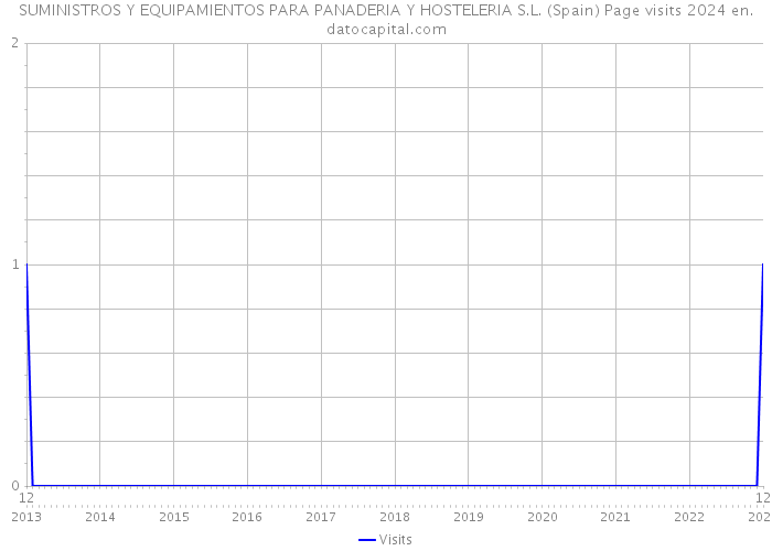 SUMINISTROS Y EQUIPAMIENTOS PARA PANADERIA Y HOSTELERIA S.L. (Spain) Page visits 2024 