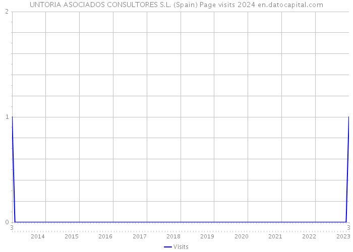 UNTORIA ASOCIADOS CONSULTORES S.L. (Spain) Page visits 2024 
