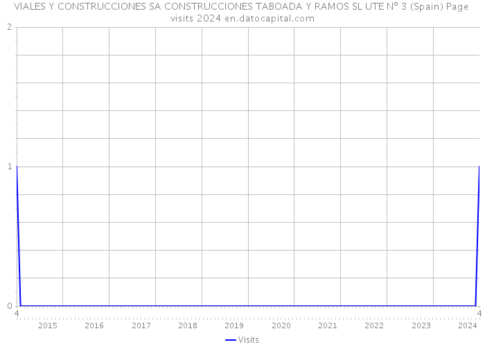VIALES Y CONSTRUCCIONES SA CONSTRUCCIONES TABOADA Y RAMOS SL UTE Nº 3 (Spain) Page visits 2024 