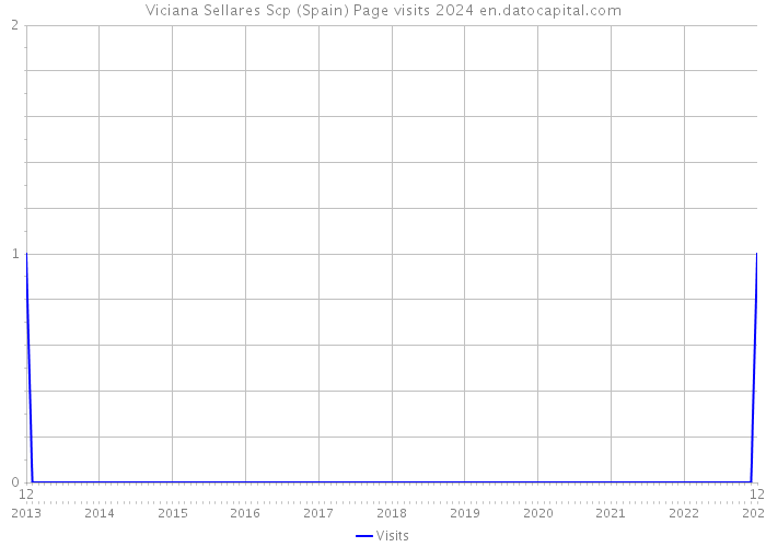 Viciana Sellares Scp (Spain) Page visits 2024 