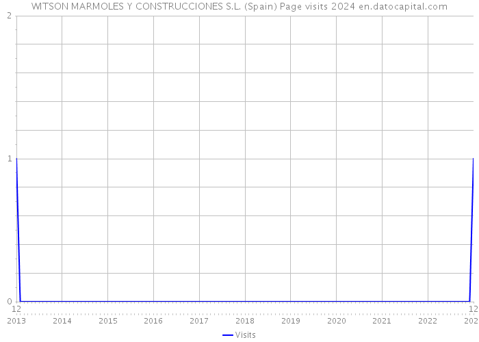 WITSON MARMOLES Y CONSTRUCCIONES S.L. (Spain) Page visits 2024 