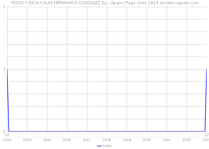 YESOS Y ESCAYOLAS HERMANOS GONZALEZ SLL. (Spain) Page visits 2024 