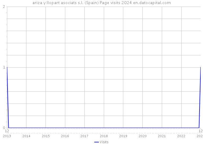 ariza y llopart asociats s.l. (Spain) Page visits 2024 