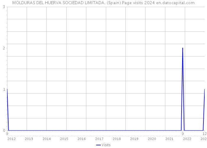 MOLDURAS DEL HUERVA SOCIEDAD LIMITADA. (Spain) Page visits 2024 