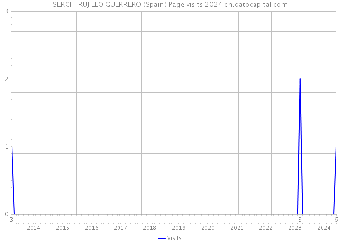 SERGI TRUJILLO GUERRERO (Spain) Page visits 2024 