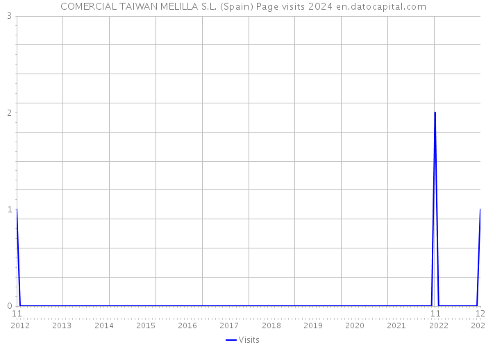 COMERCIAL TAIWAN MELILLA S.L. (Spain) Page visits 2024 