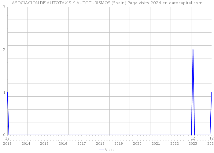 ASOCIACION DE AUTOTAXIS Y AUTOTURISMOS (Spain) Page visits 2024 