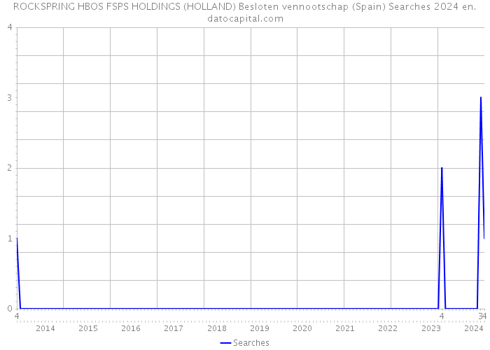 ROCKSPRING HBOS FSPS HOLDINGS (HOLLAND) Besloten vennootschap (Spain) Searches 2024 