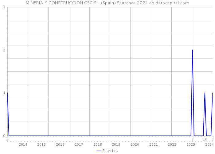 MINERIA Y CONSTRUCCION GSC SL. (Spain) Searches 2024 