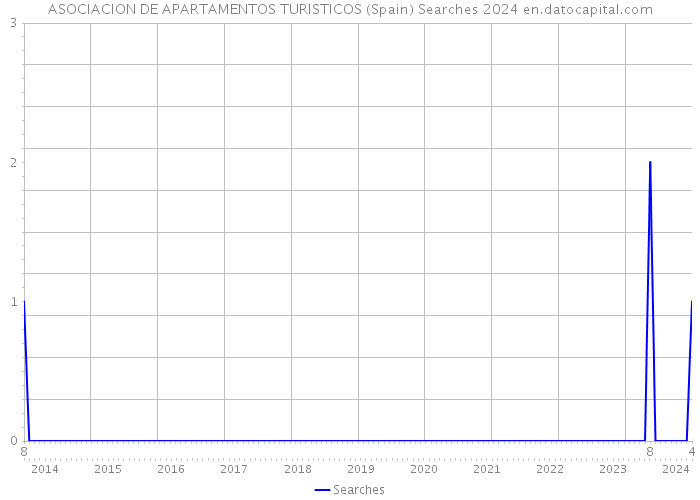 ASOCIACION DE APARTAMENTOS TURISTICOS (Spain) Searches 2024 