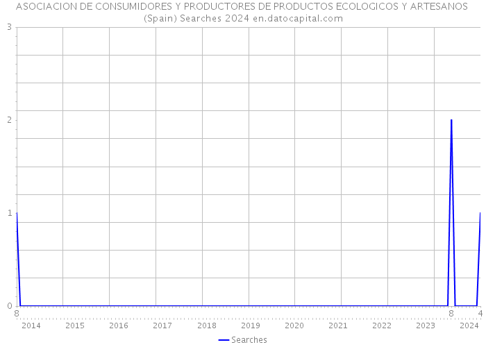 ASOCIACION DE CONSUMIDORES Y PRODUCTORES DE PRODUCTOS ECOLOGICOS Y ARTESANOS (Spain) Searches 2024 