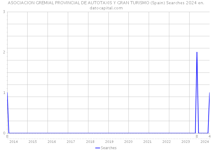 ASOCIACION GREMIAL PROVINCIAL DE AUTOTAXIS Y GRAN TURISMO (Spain) Searches 2024 