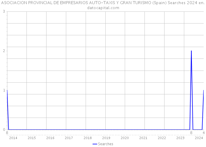 ASOCIACION PROVINCIAL DE EMPRESARIOS AUTO-TAXIS Y GRAN TURISMO (Spain) Searches 2024 
