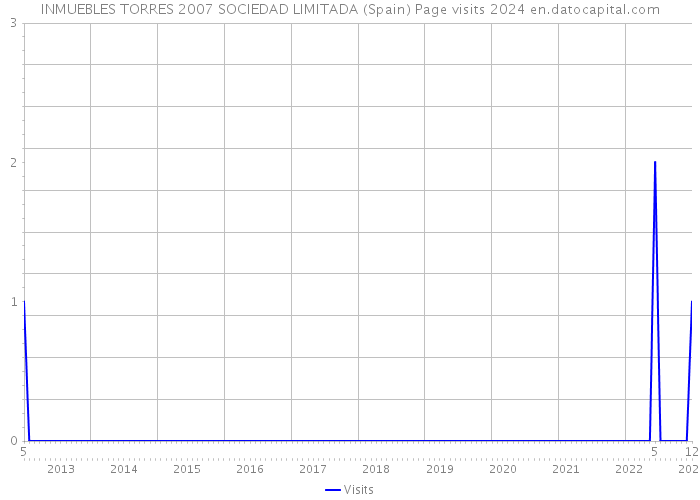 INMUEBLES TORRES 2007 SOCIEDAD LIMITADA (Spain) Page visits 2024 