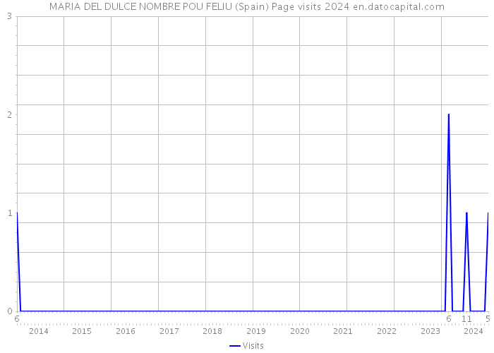 MARIA DEL DULCE NOMBRE POU FELIU (Spain) Page visits 2024 