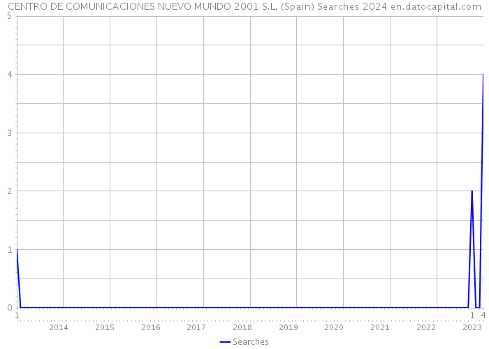 CENTRO DE COMUNICACIONES NUEVO MUNDO 2001 S.L. (Spain) Searches 2024 