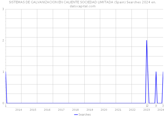 SISTEMAS DE GALVANIZACION EN CALIENTE SOCIEDAD LIMITADA (Spain) Searches 2024 