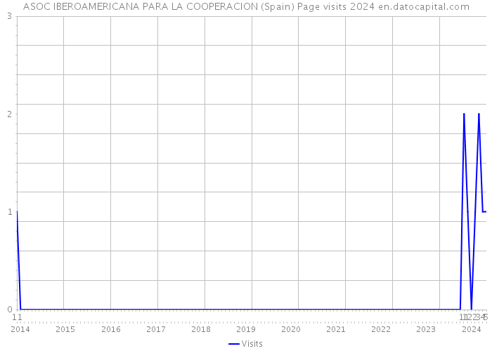 ASOC IBEROAMERICANA PARA LA COOPERACION (Spain) Page visits 2024 
