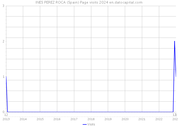 INES PEREZ ROCA (Spain) Page visits 2024 
