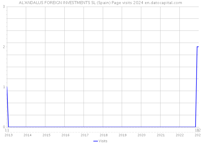 AL'ANDALUS FOREIGN INVESTMENTS SL (Spain) Page visits 2024 